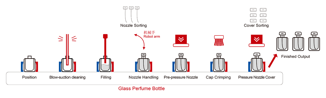 working process of perfume filling line